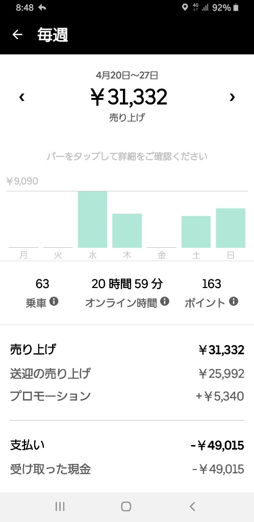 Uber Eats配達員ワイの昨日の売り上げｗｗｗｗ【2ch・なんJまとめ】