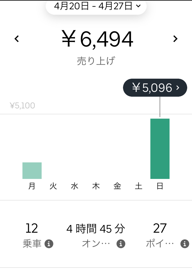 Uber Eats配達員ワイの昨日の売り上げｗｗｗｗ【2ch・なんJまとめ】